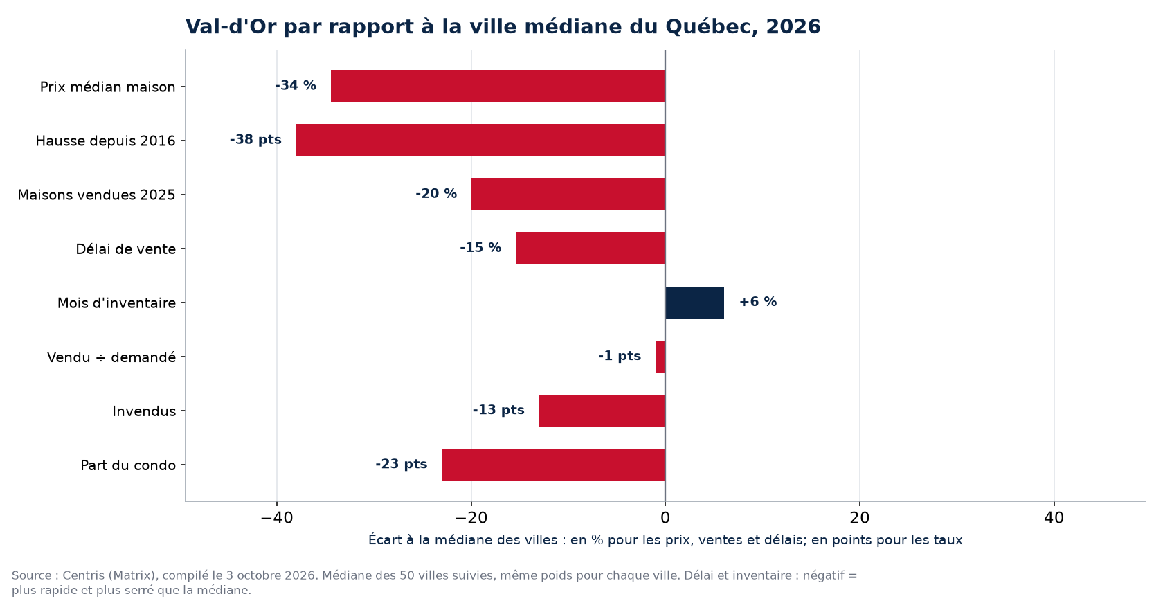 Val-d'Or par rapport à la médiane des 50 villes sur huit indicateurs, 2026