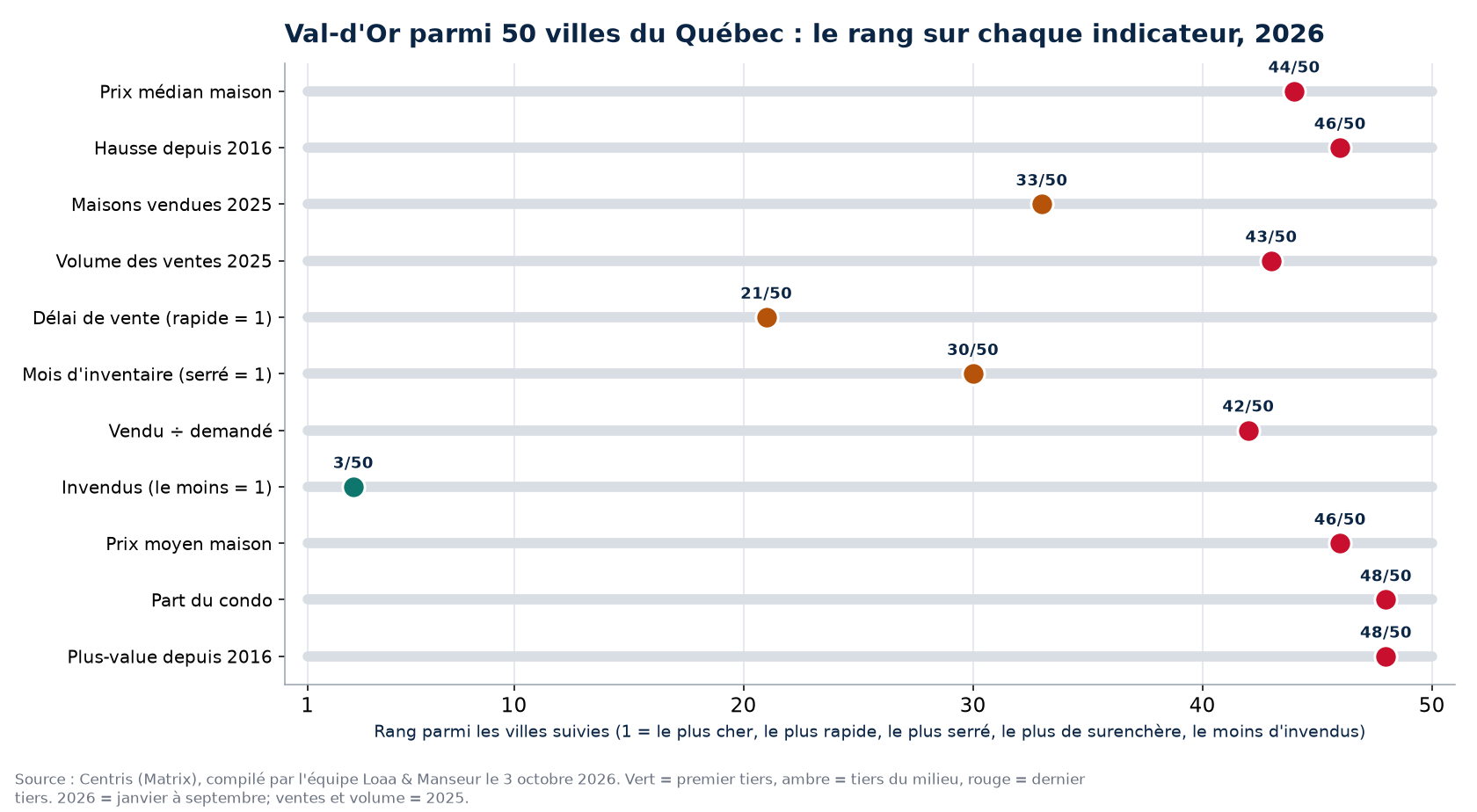 Rang de Val-d'Or parmi 50 villes du Québec sur 11 indicateurs immobiliers, 2026