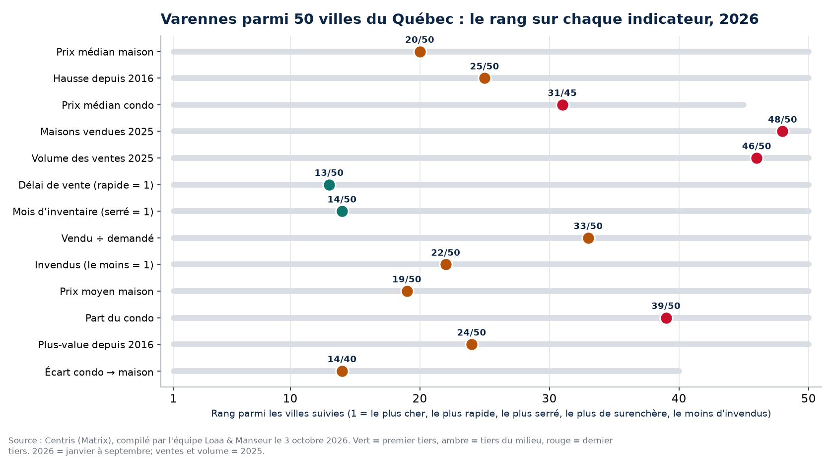 Rang de Varennes parmi 50 villes du Québec sur 13 indicateurs immobiliers, 2026