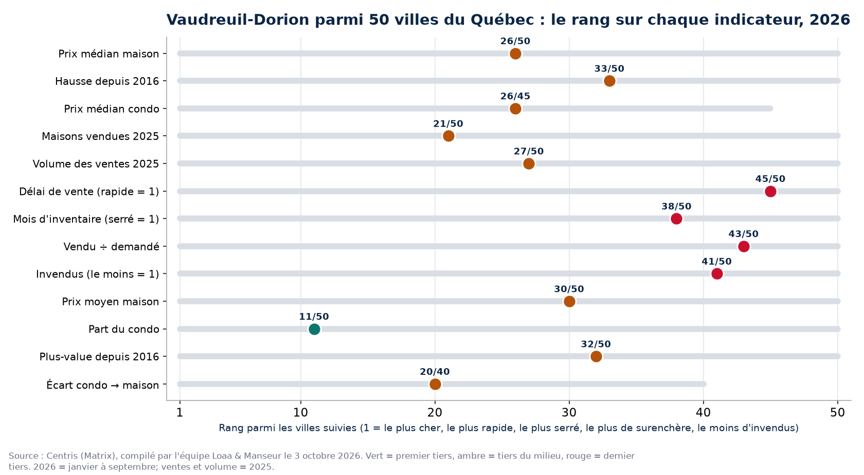 Rang de Vaudreuil-Dorion parmi 50 villes du Québec sur 13 indicateurs immobiliers, 2026