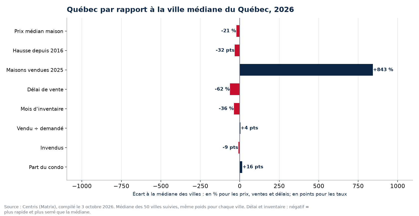 Québec par rapport à la médiane des 50 villes sur huit indicateurs, 2026