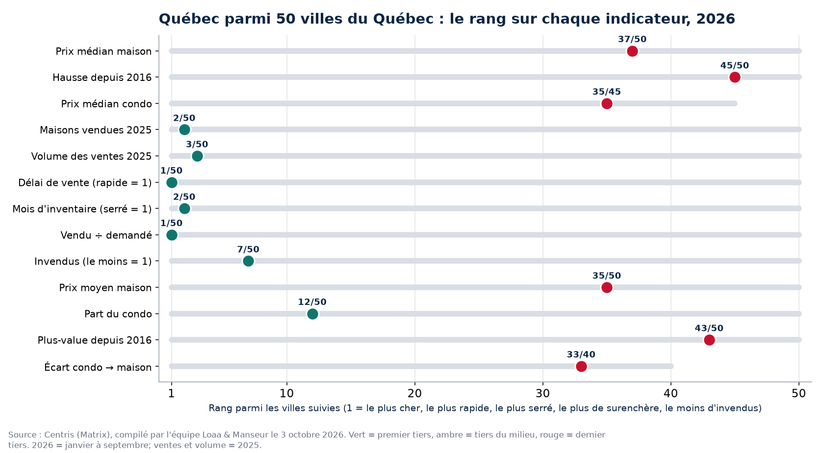 Rang de Québec parmi 50 villes du Québec sur 13 indicateurs immobiliers, 2026
