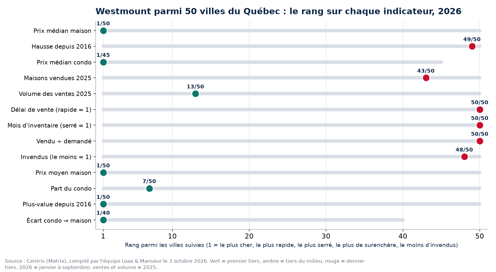 Rang de Westmount parmi 50 villes du Québec sur 13 indicateurs immobiliers, 2026