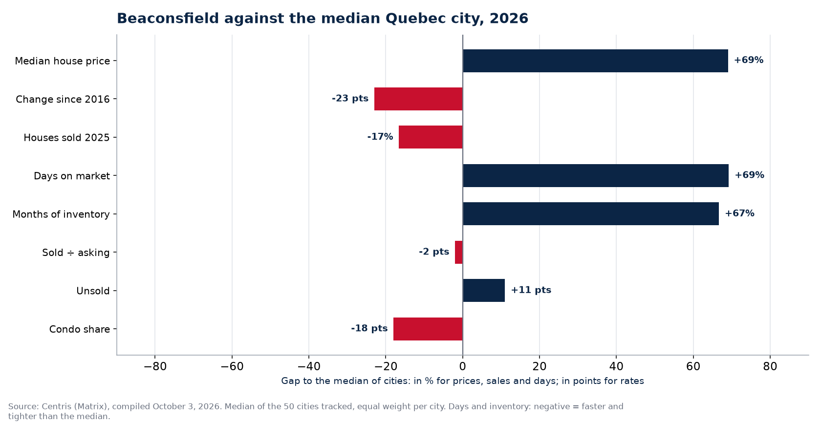 Beaconsfield against the median of 50 cities on eight indicators, 2026