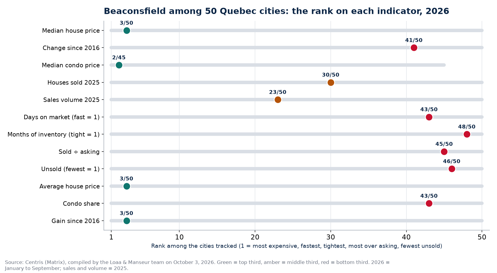 Rank of Beaconsfield among 50 Quebec cities on 12 real estate indicators, 2026