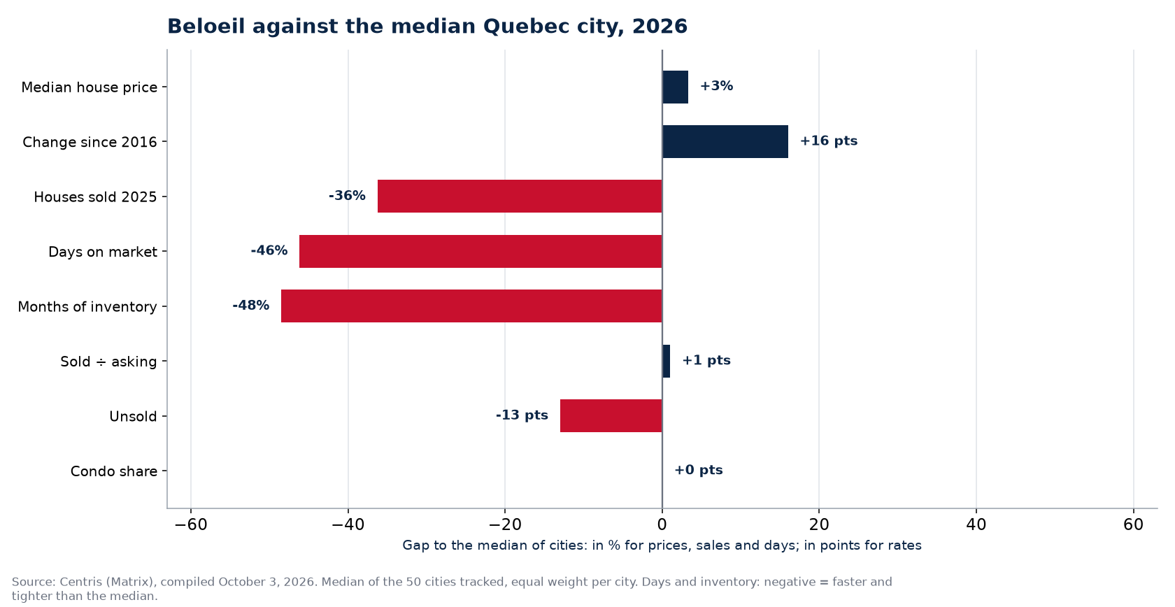 Beloeil against the median of 50 cities on eight indicators, 2026