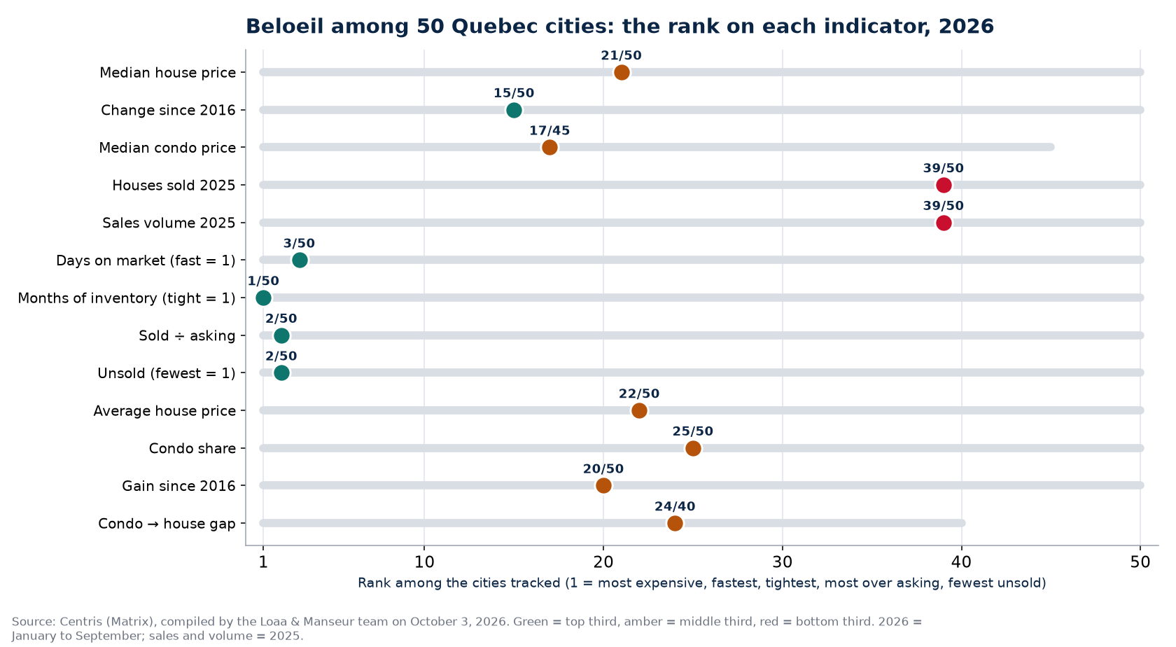 Rank of Beloeil among 50 Quebec cities on 13 real estate indicators, 2026