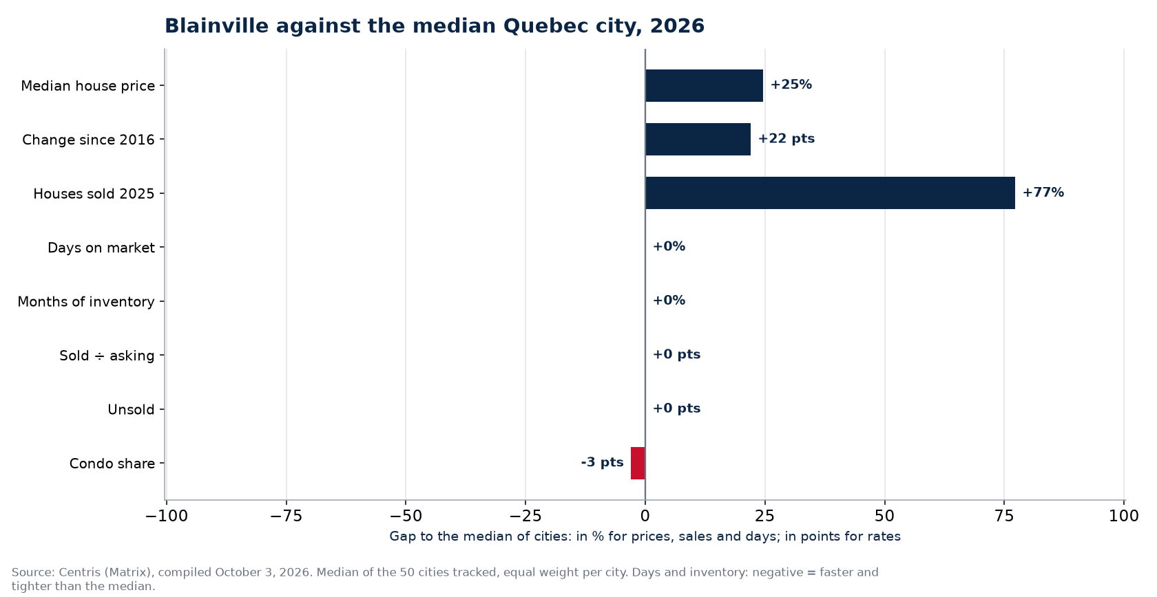Blainville against the median of 50 cities on eight indicators, 2026