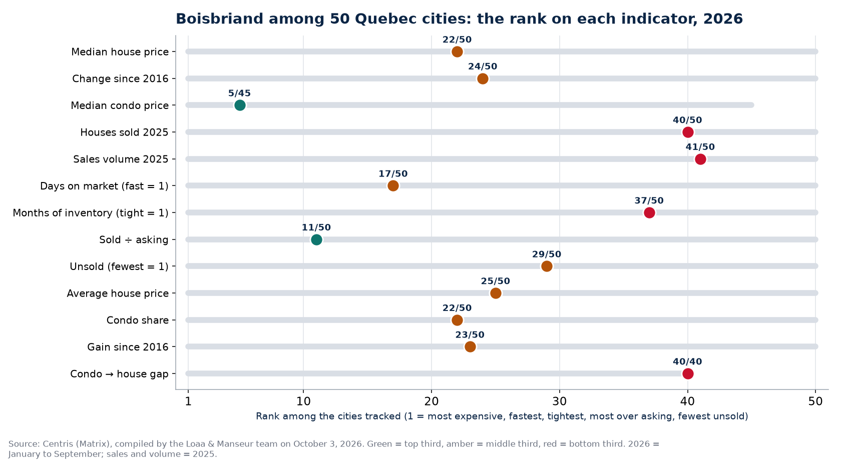 Rank of Boisbriand among 50 Quebec cities on 13 real estate indicators, 2026