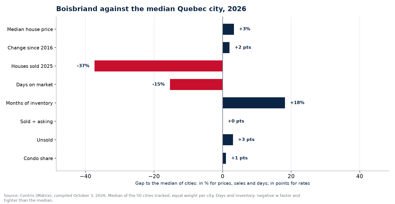 Boisbriand against the median of 50 cities on eight indicators, 2026