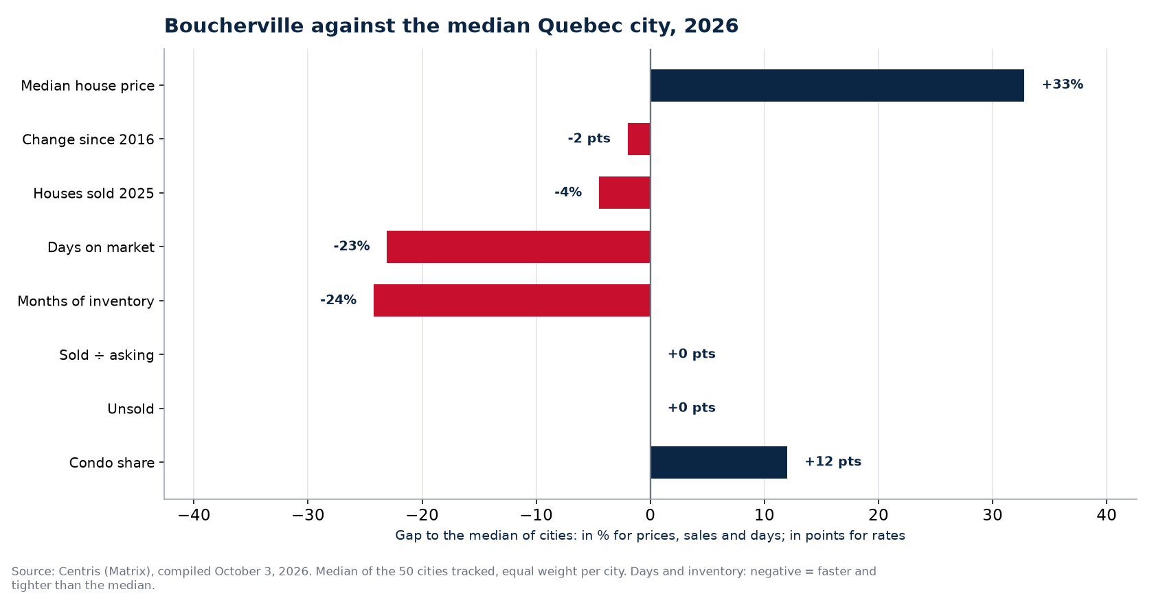 Boucherville against the median of 50 cities on eight indicators, 2026