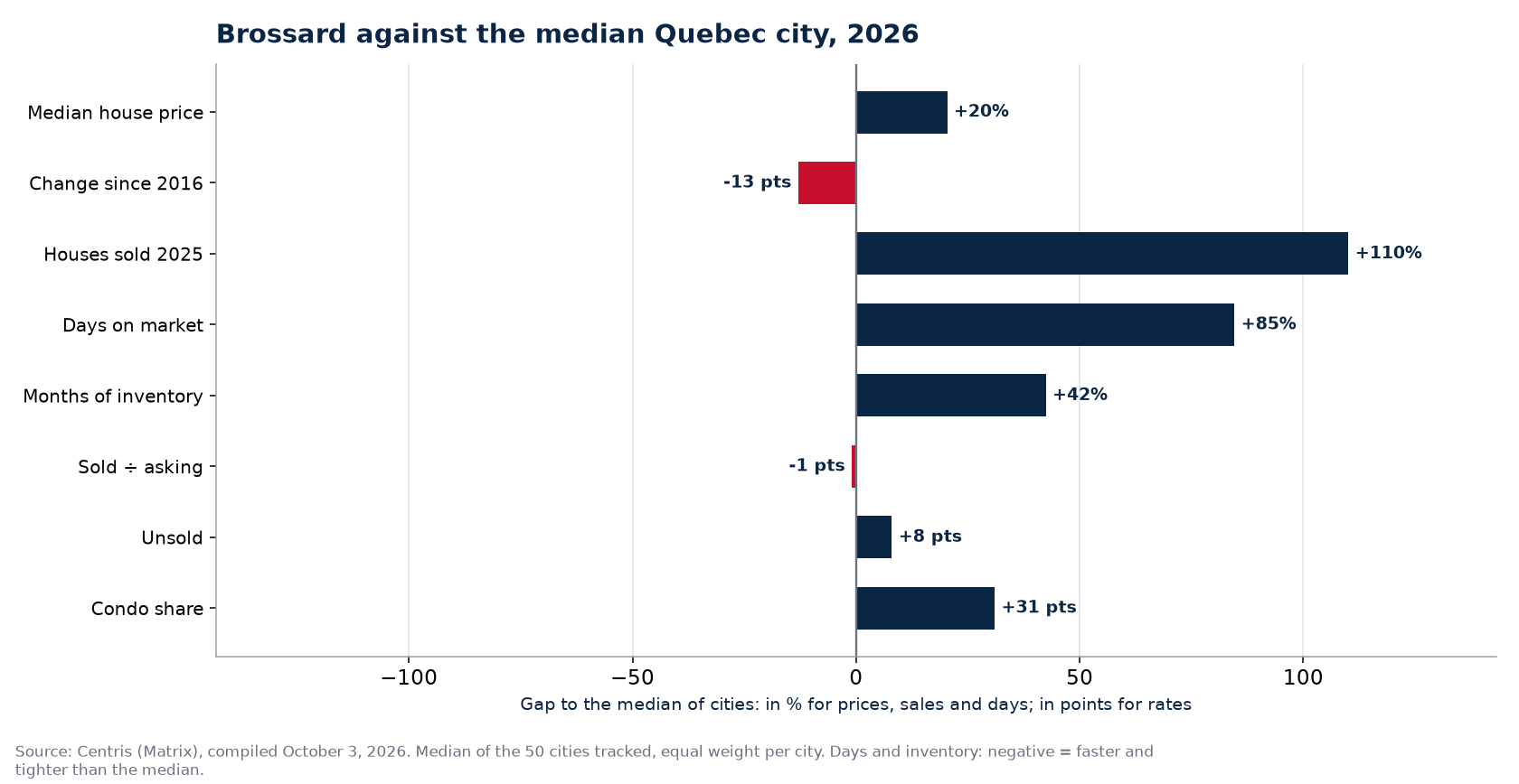 Brossard against the median of 50 cities on eight indicators, 2026