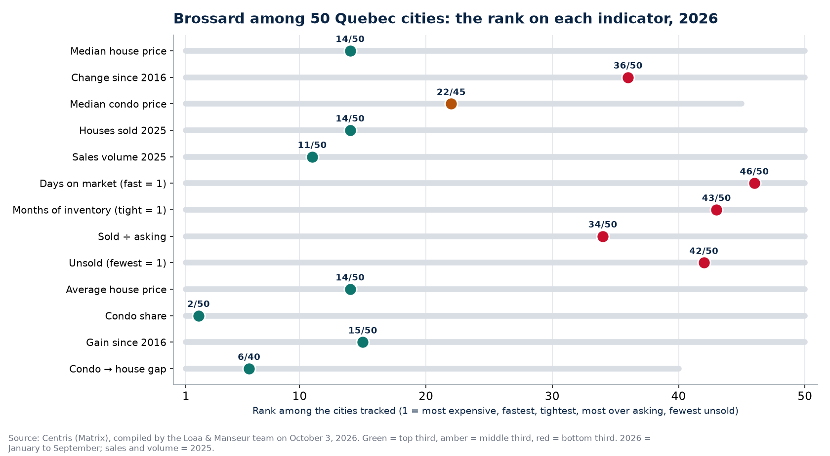 Rank of Brossard among 50 Quebec cities on 13 real estate indicators, 2026