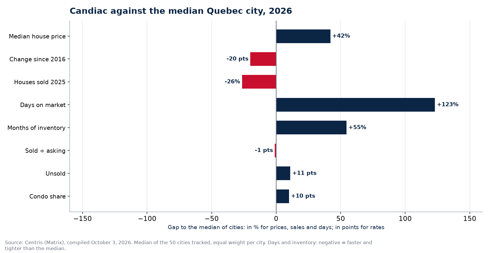 Candiac against the median of 50 cities on eight indicators, 2026