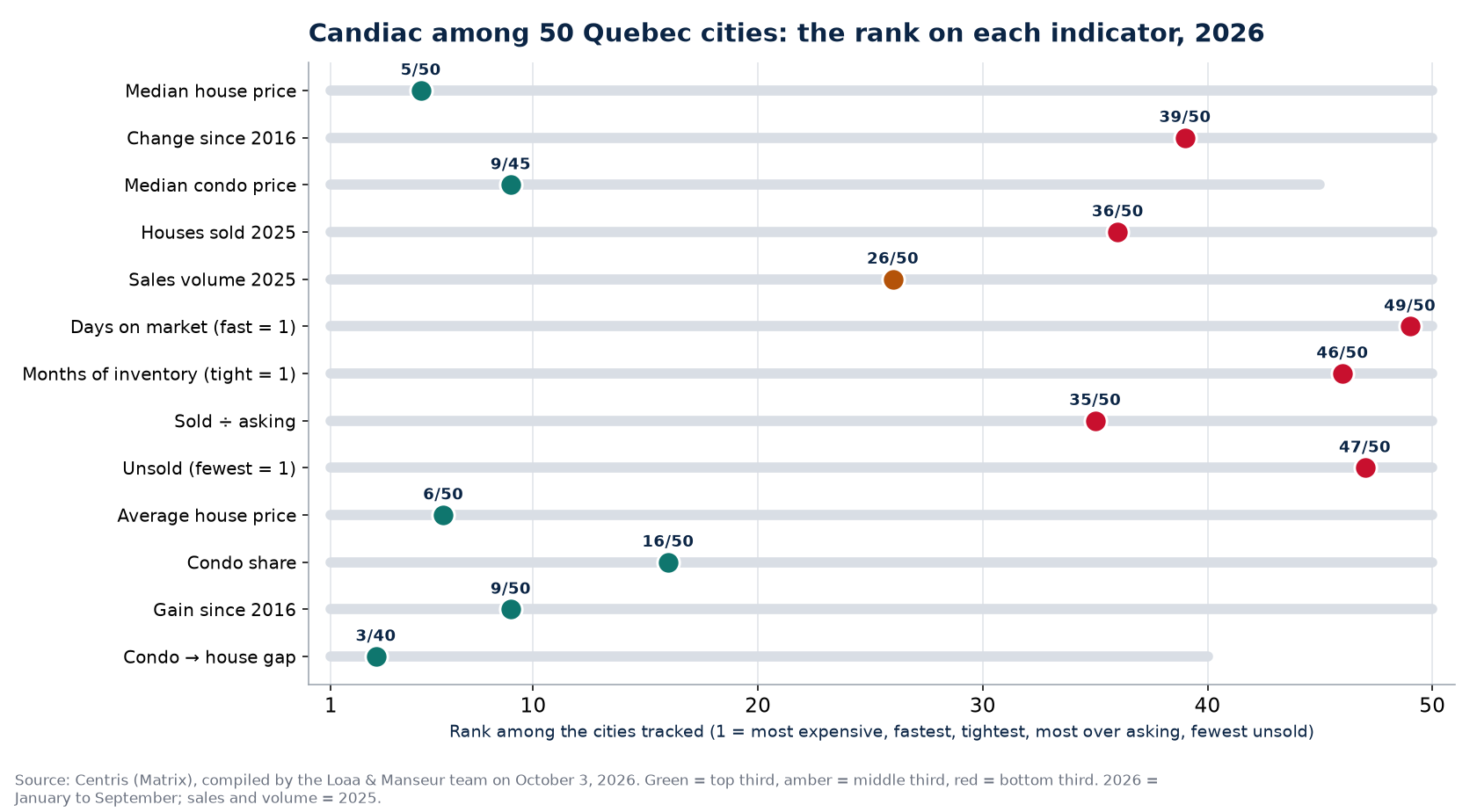Rank of Candiac among 50 Quebec cities on 13 real estate indicators, 2026