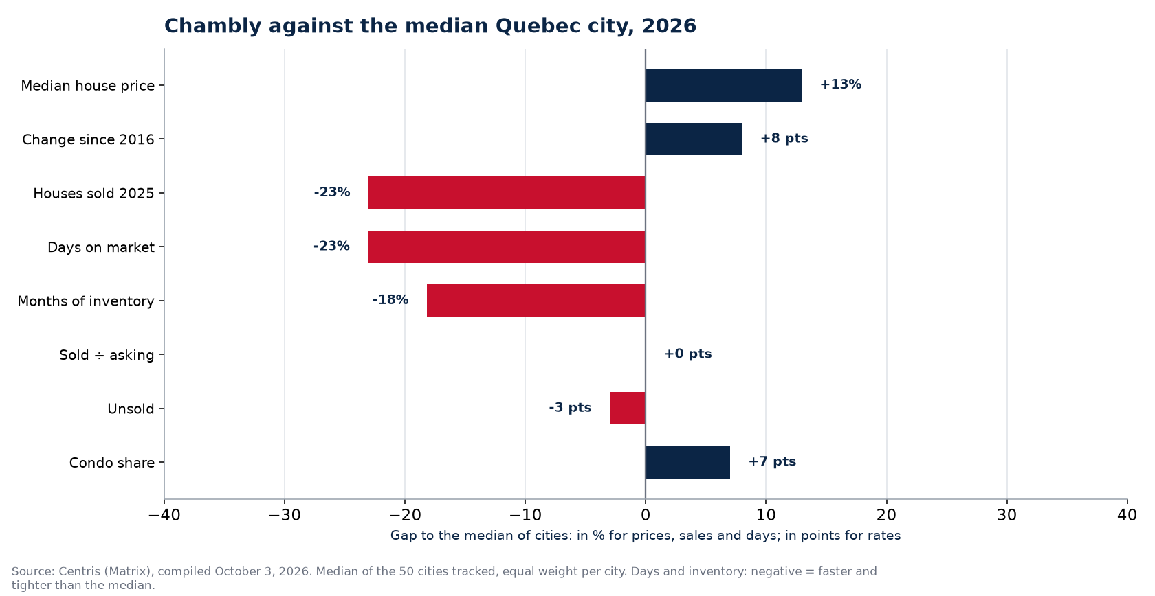 Chambly against the median of 50 cities on eight indicators, 2026