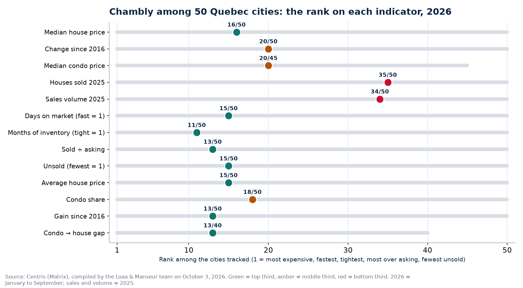 Rank of Chambly among 50 Quebec cities on 13 real estate indicators, 2026
