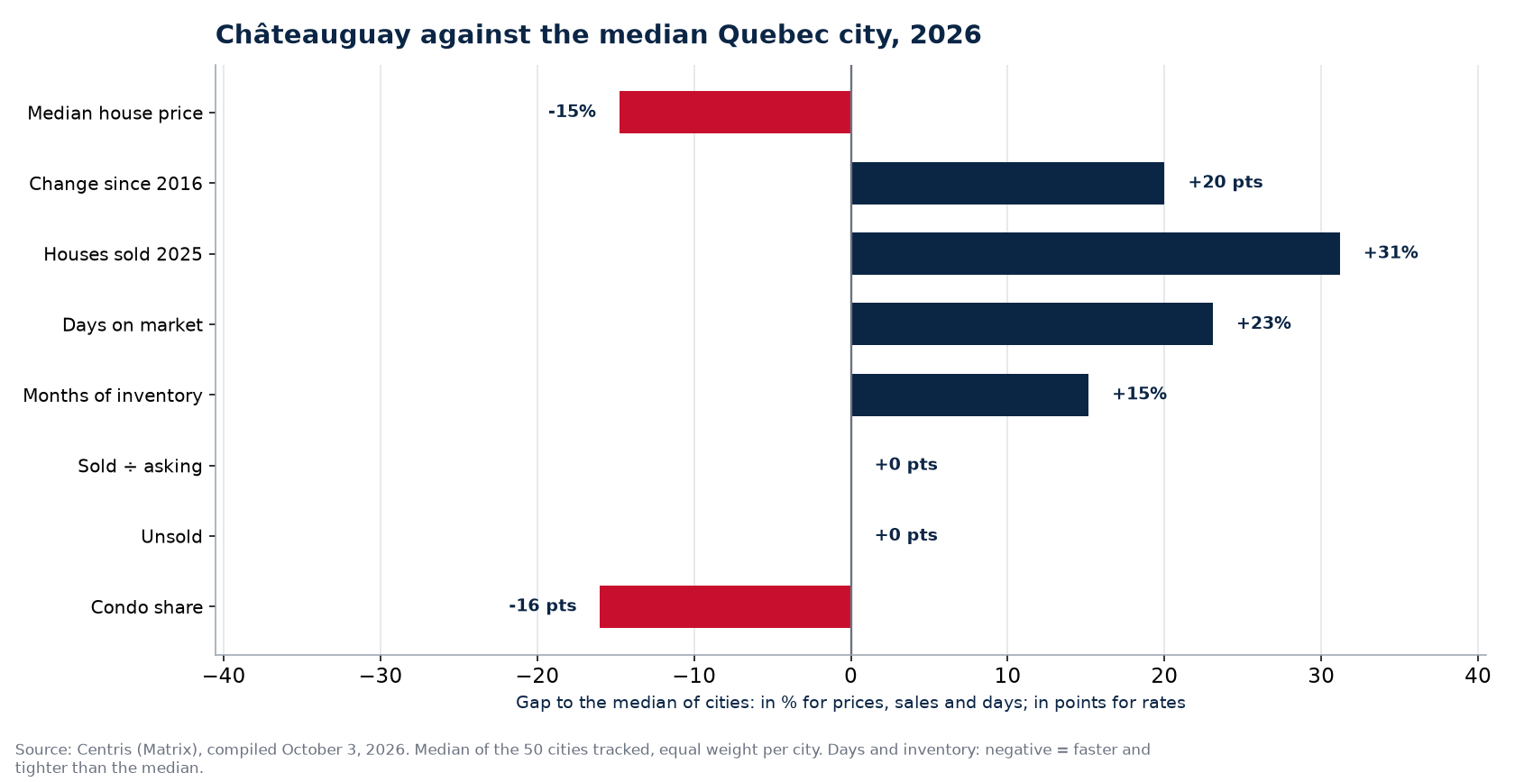Châteauguay against the median of 50 cities on eight indicators, 2026