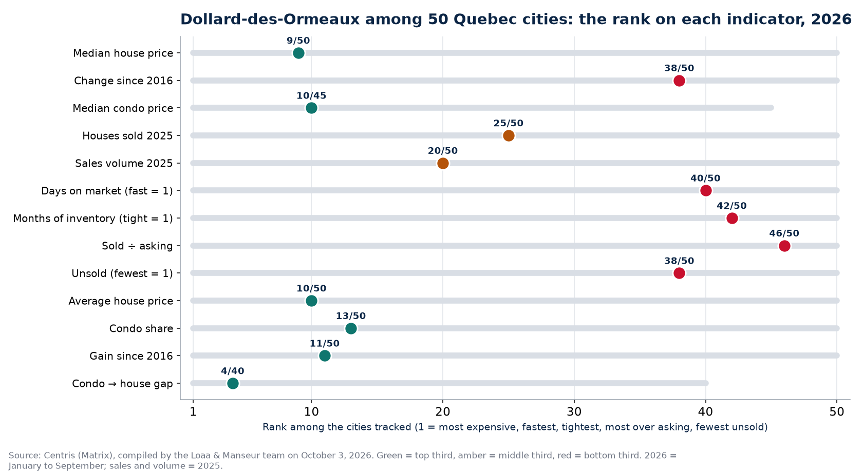 Rank of Dollard-des-Ormeaux among 50 Quebec cities on 13 real estate indicators, 2026