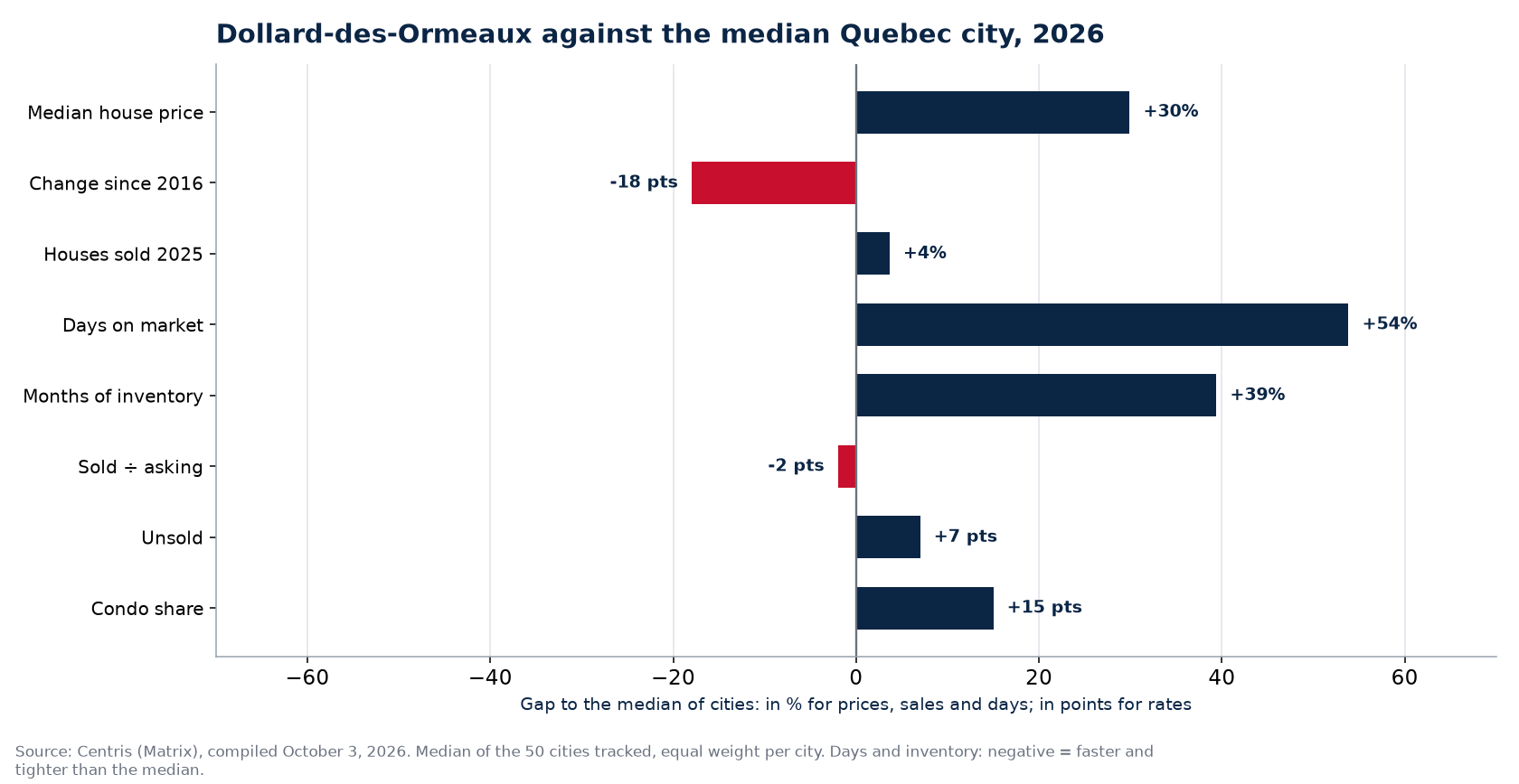 Dollard-des-Ormeaux against the median of 50 cities on eight indicators, 2026