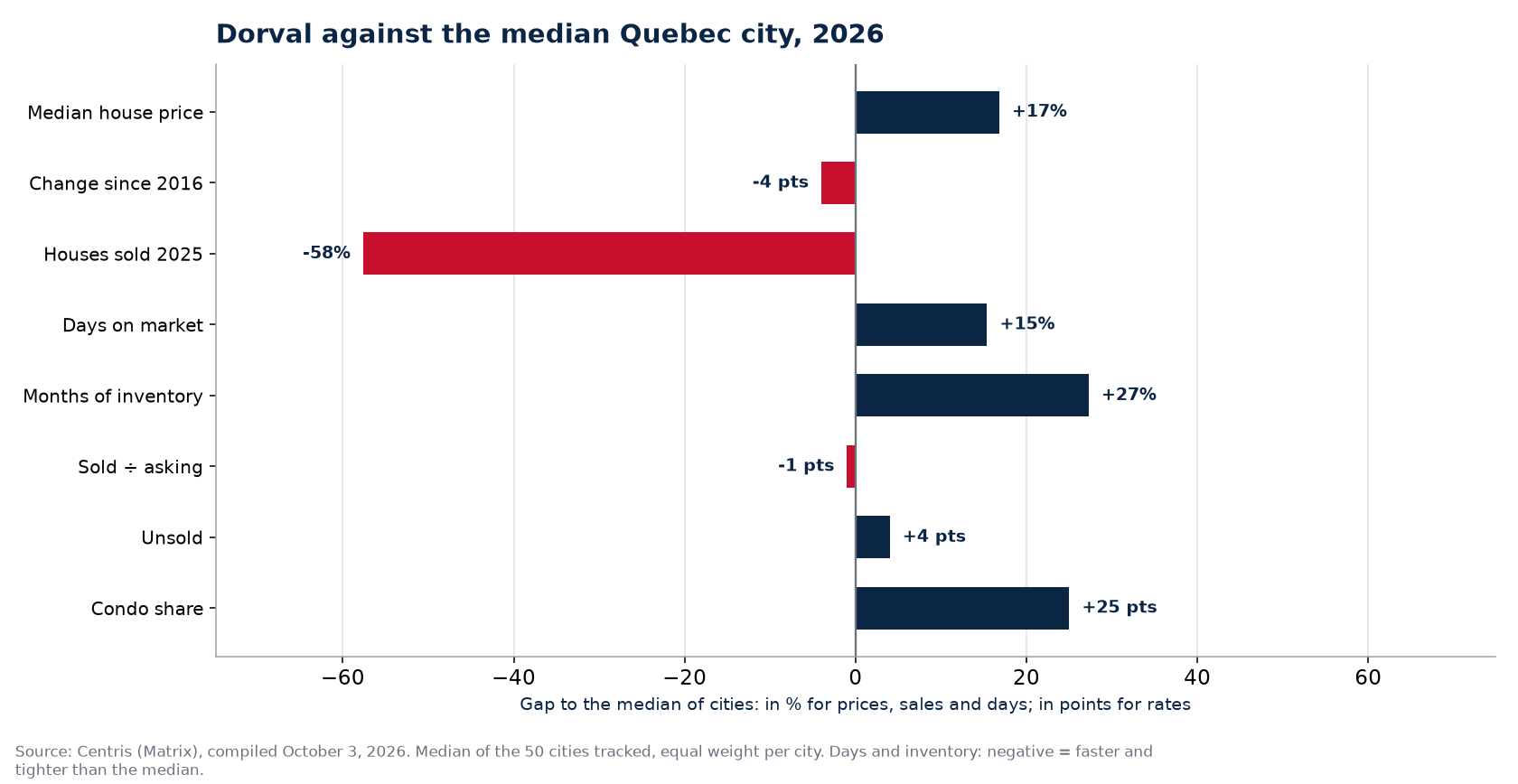 Dorval against the median of 50 cities on eight indicators, 2026