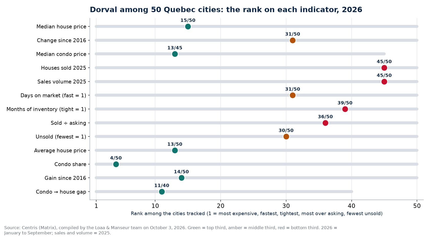 Rank of Dorval among 50 Quebec cities on 13 real estate indicators, 2026