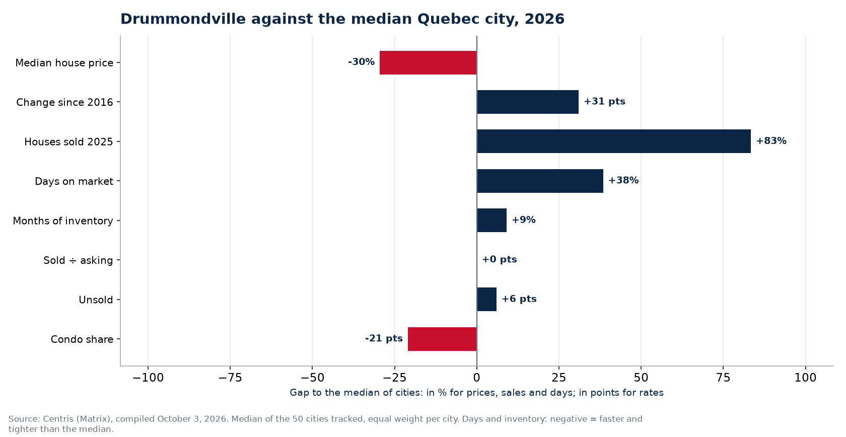 Drummondville against the median of 50 cities on eight indicators, 2026