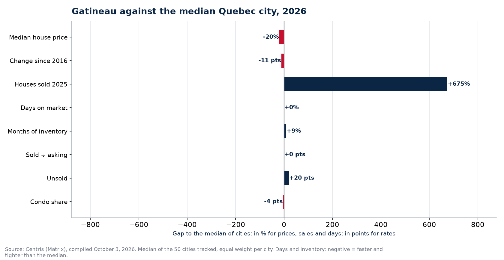 Gatineau against the median of 50 cities on eight indicators, 2026