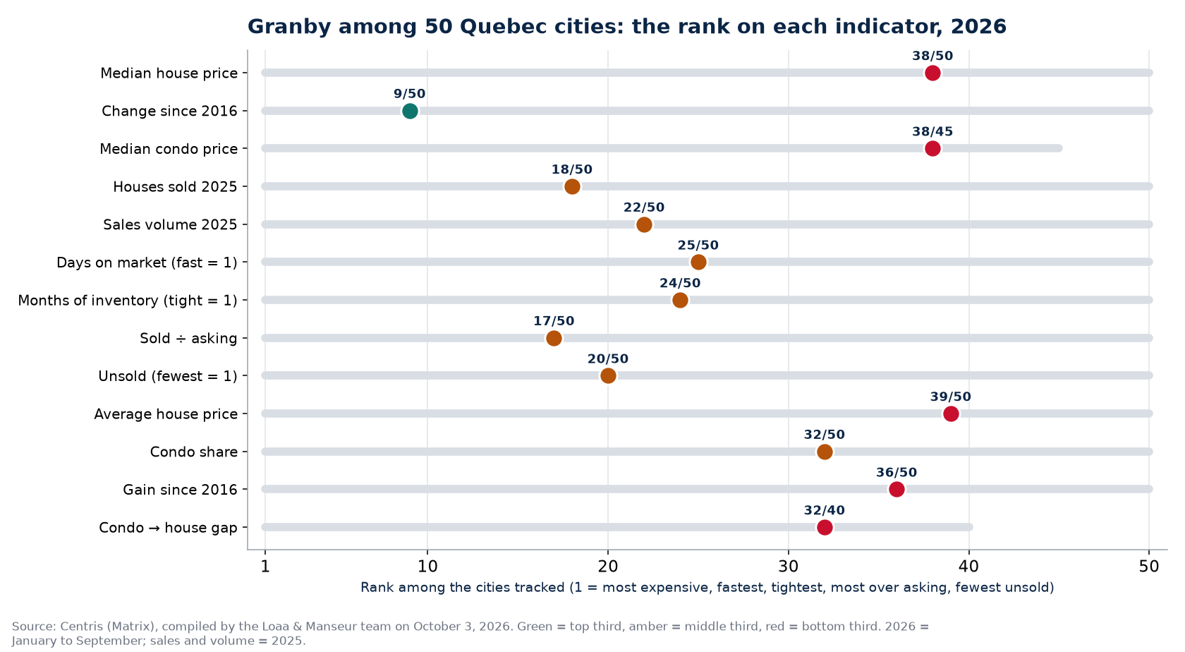 Rank of Granby among 50 Quebec cities on 13 real estate indicators, 2026