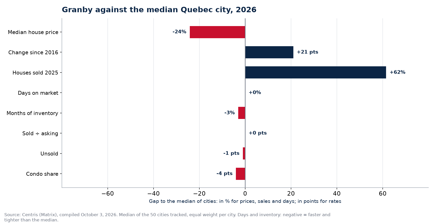 Granby against the median of 50 cities on eight indicators, 2026