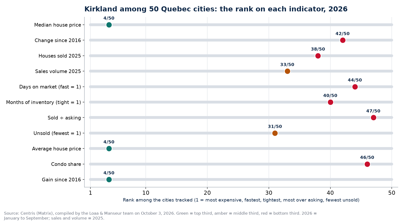 Rank of Kirkland among 50 Quebec cities on 11 real estate indicators, 2026