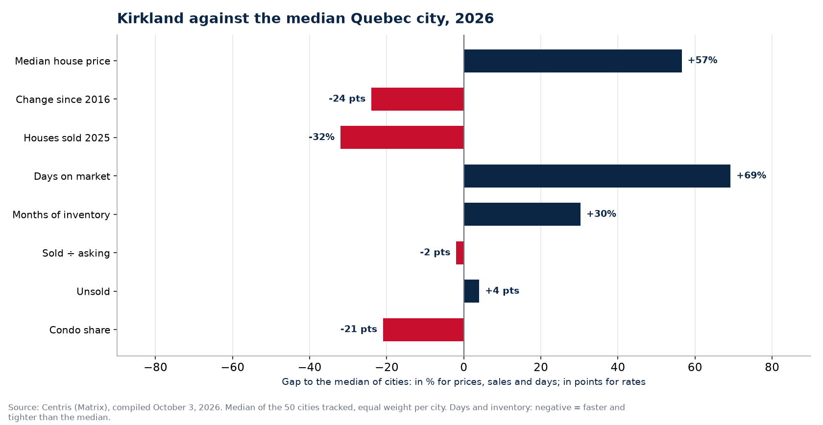 Kirkland against the median of 50 cities on eight indicators, 2026