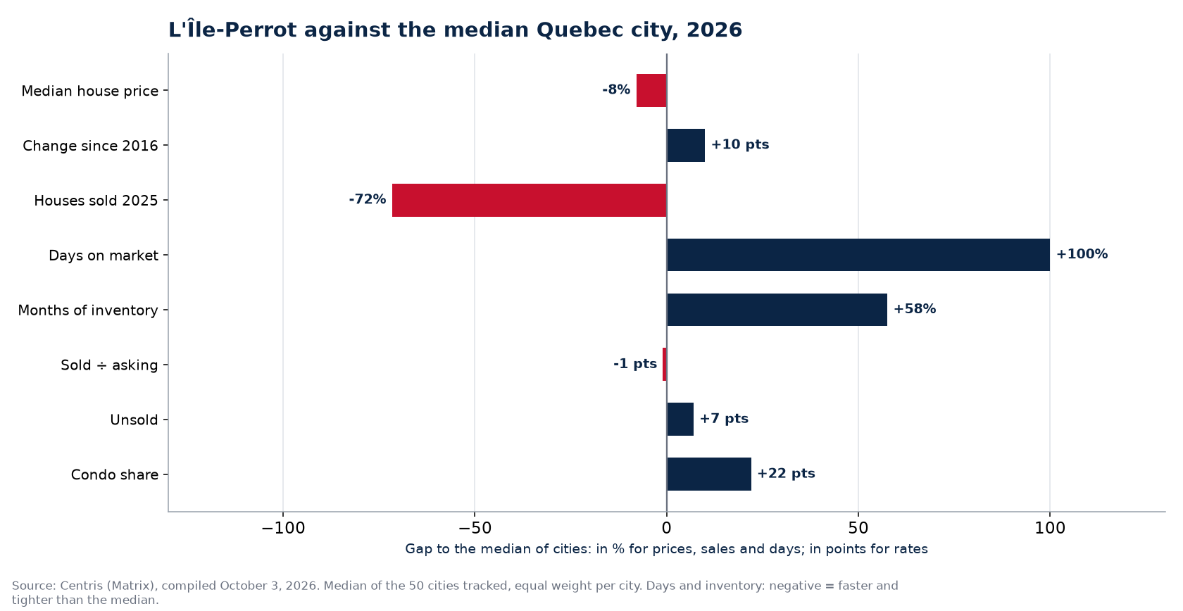L'Île-Perrot against the median of 50 cities on eight indicators, 2026