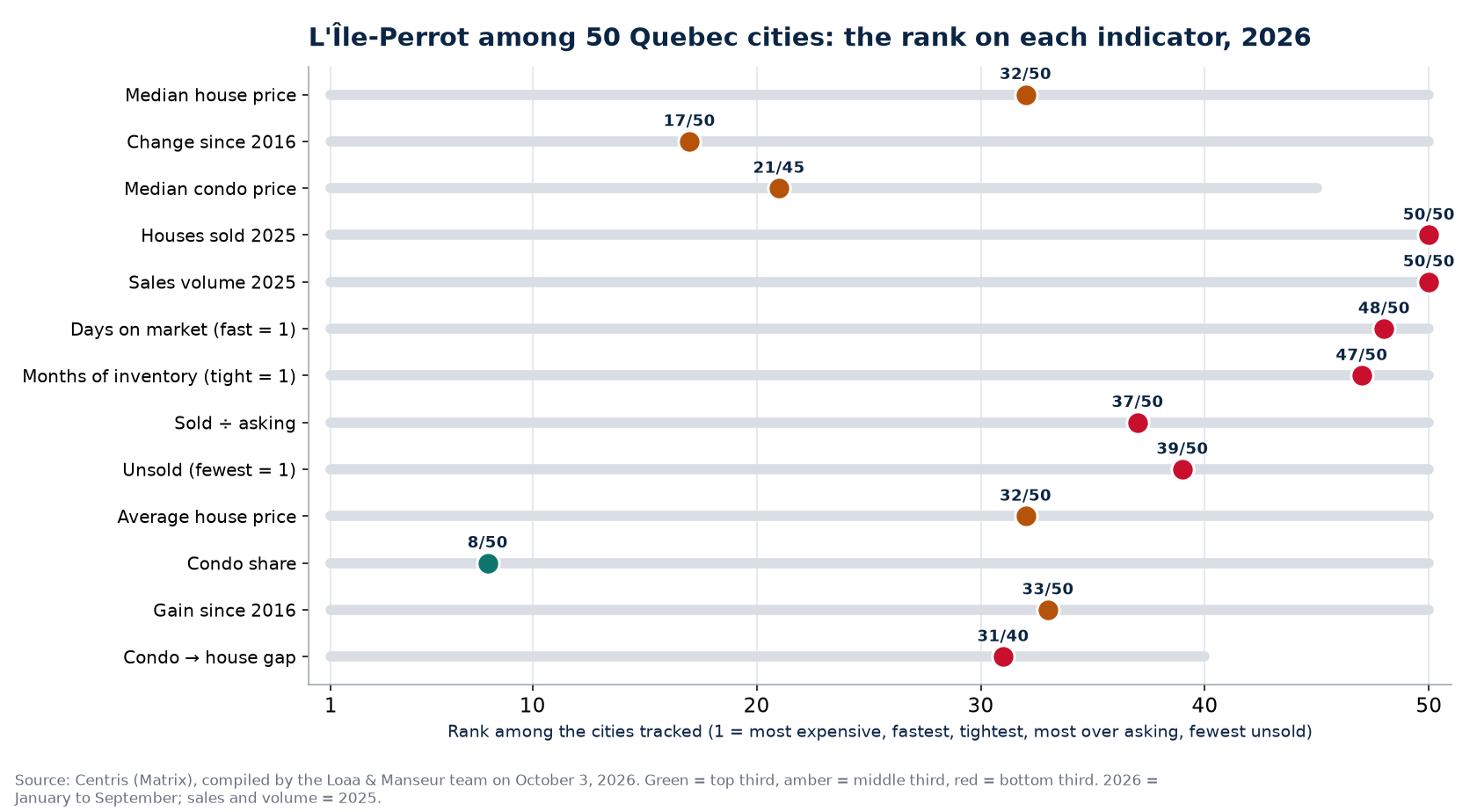 Rank of L'Île-Perrot among 50 Quebec cities on 13 real estate indicators, 2026