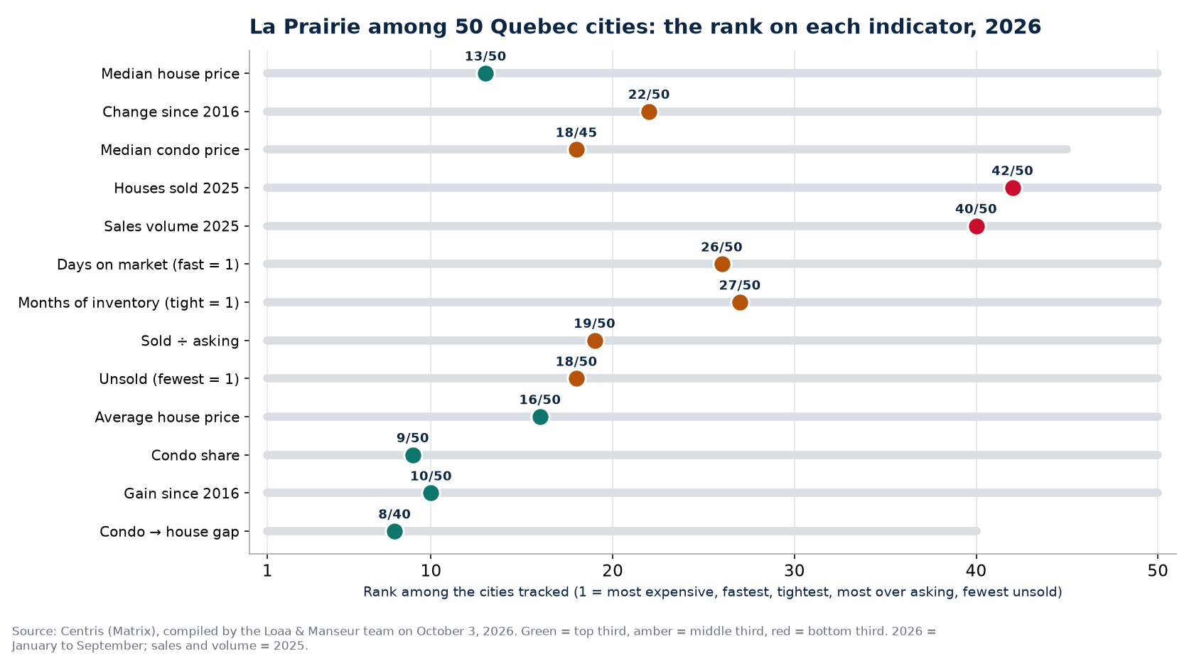 Rank of La Prairie among 50 Quebec cities on 13 real estate indicators, 2026