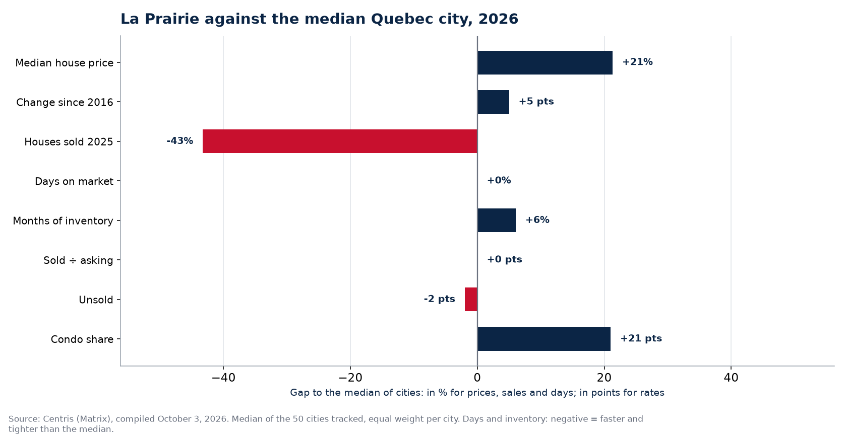 La Prairie against the median of 50 cities on eight indicators, 2026