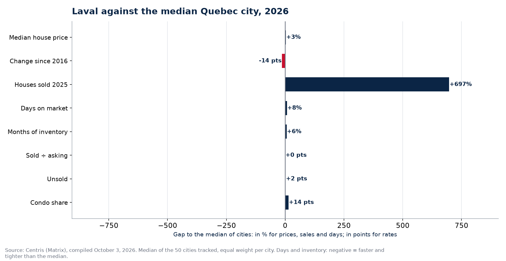 Laval against the median of 50 cities on eight indicators, 2026