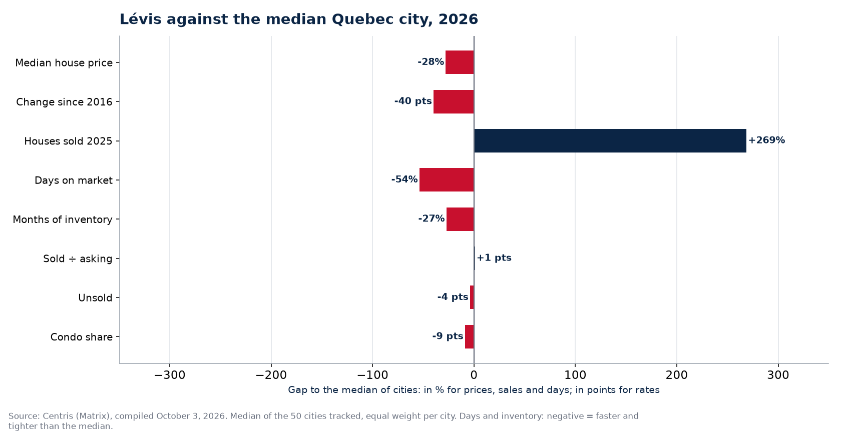 Lévis against the median of 50 cities on eight indicators, 2026