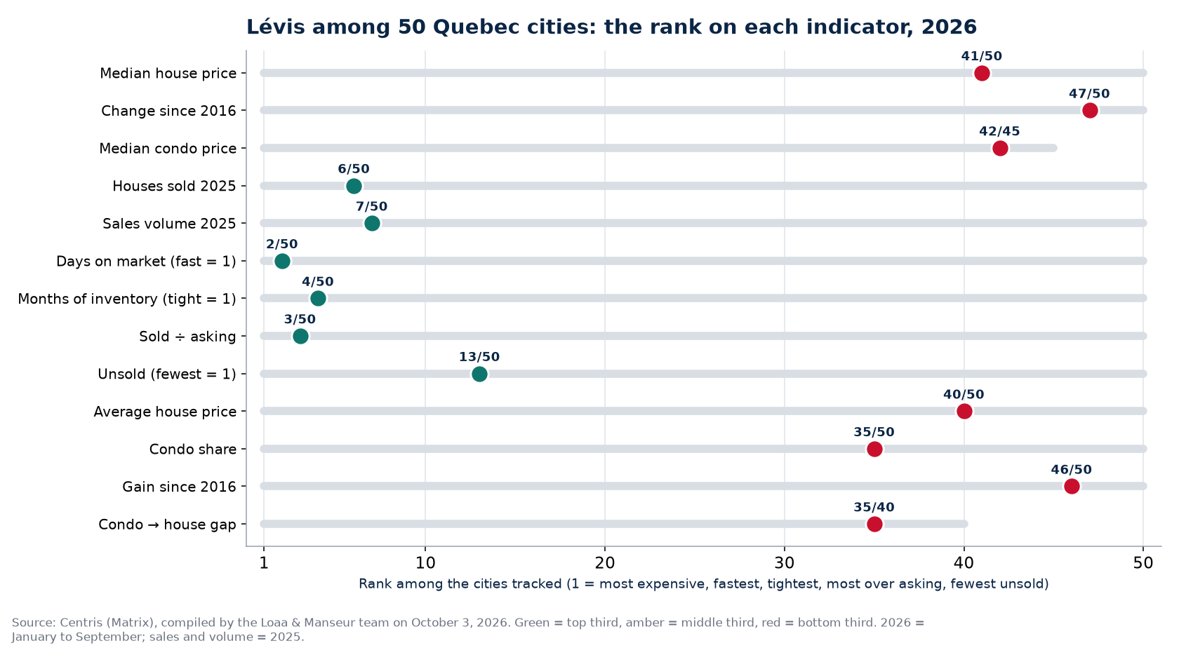 Rank of Lévis among 50 Quebec cities on 13 real estate indicators, 2026