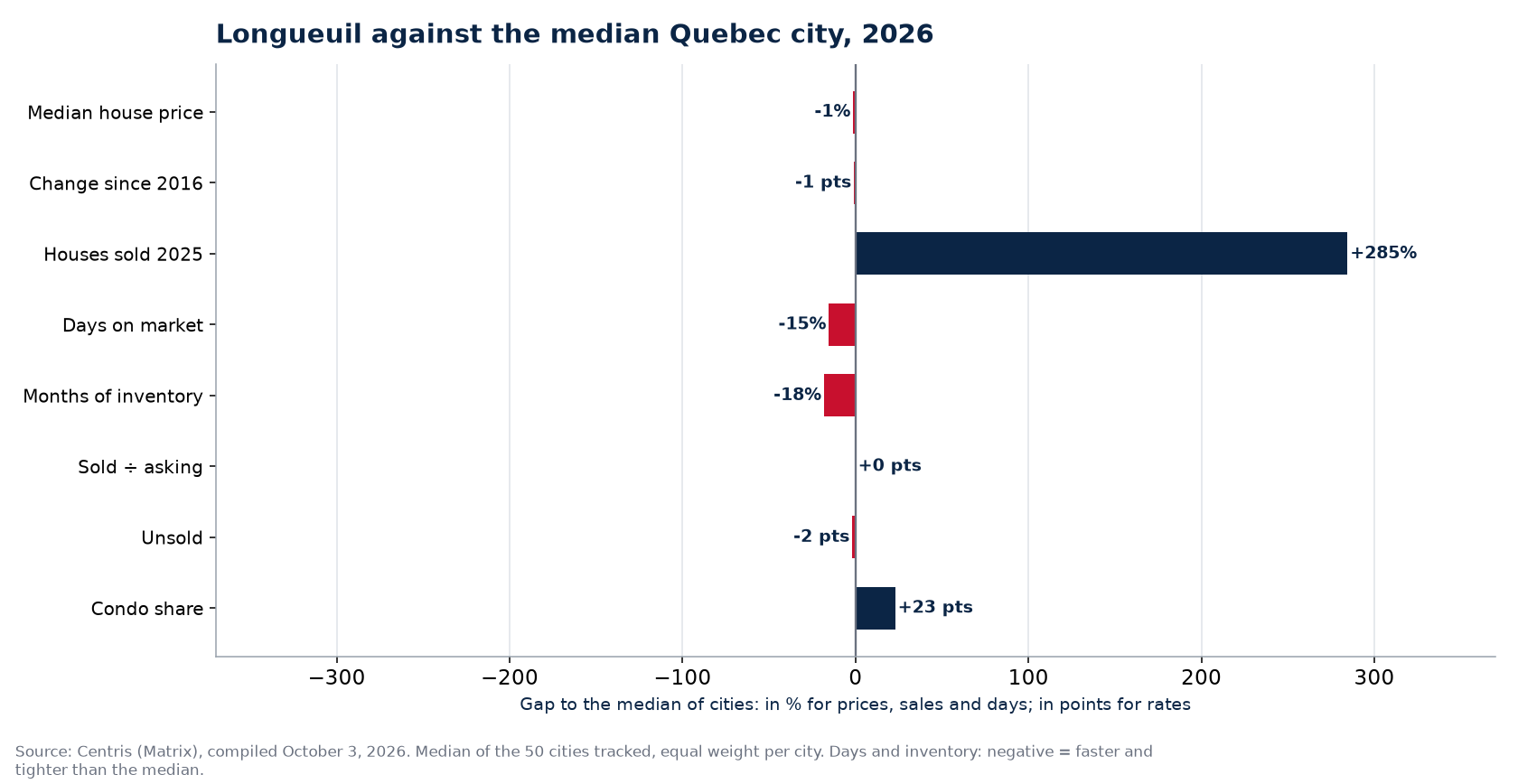 Longueuil against the median of 50 cities on eight indicators, 2026