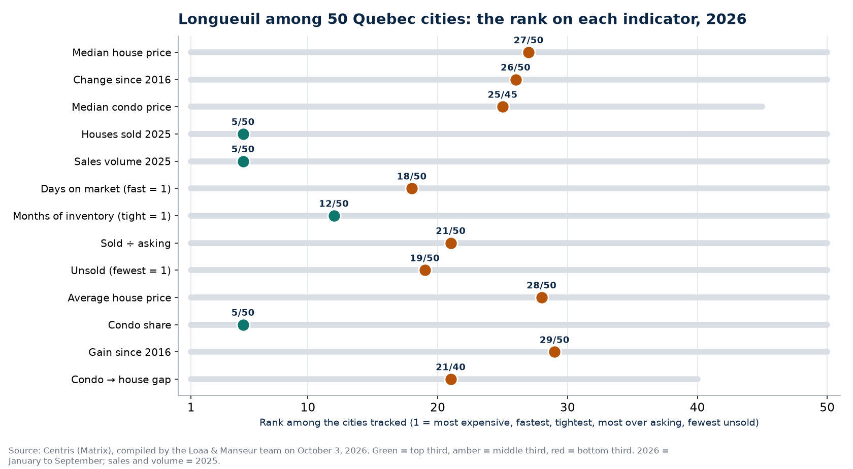 Rank of Longueuil among 50 Quebec cities on 13 real estate indicators, 2026