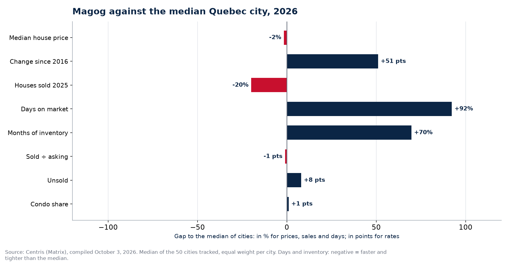 Magog against the median of 50 cities on eight indicators, 2026