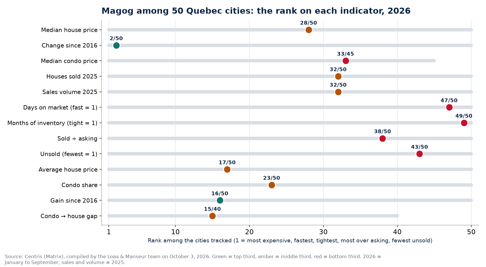 Rank of Magog among 50 Quebec cities on 13 real estate indicators, 2026