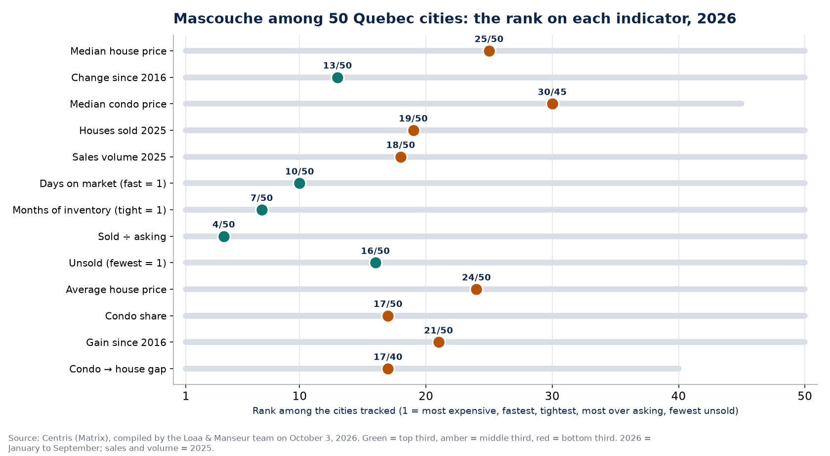 Rank of Mascouche among 50 Quebec cities on 13 real estate indicators, 2026