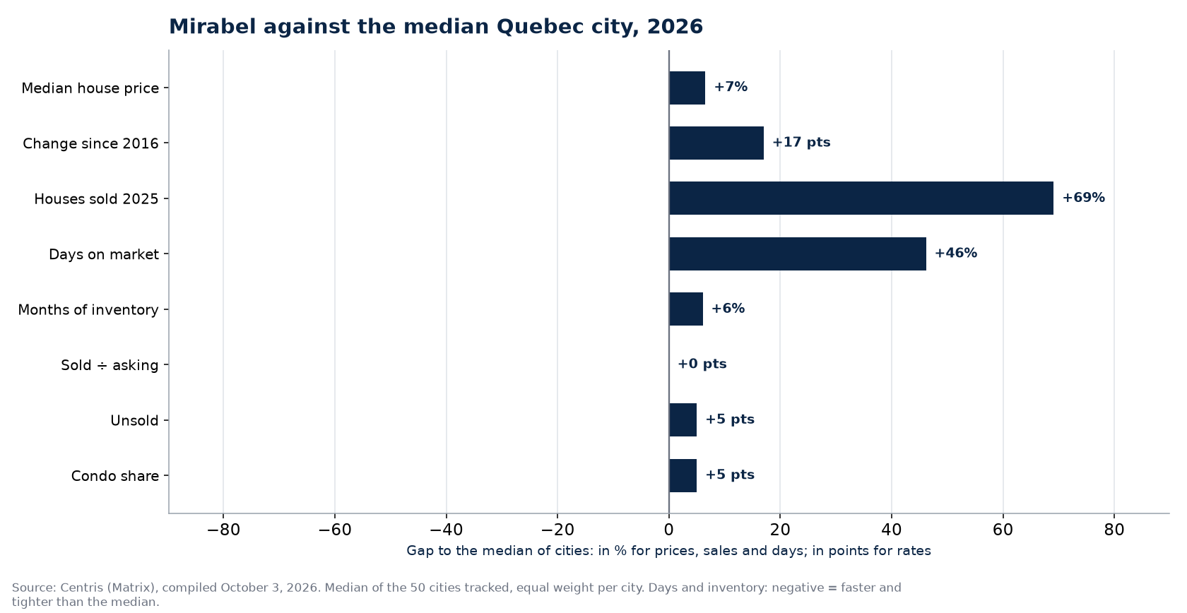 Mirabel against the median of 50 cities on eight indicators, 2026