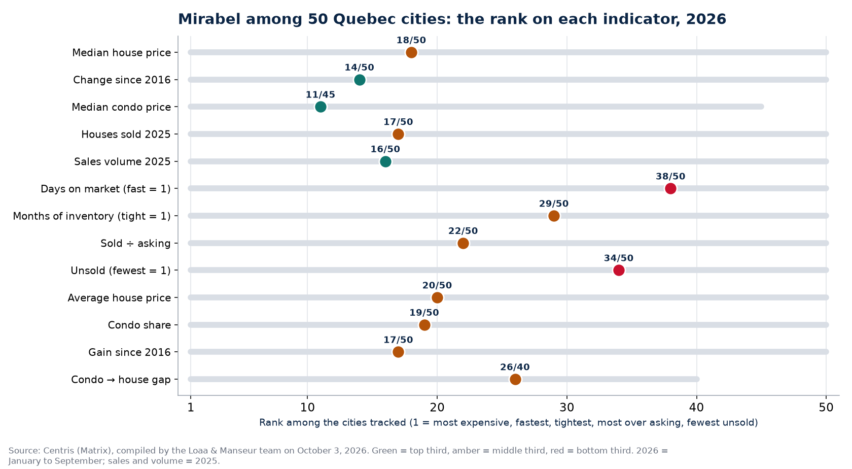 Rank of Mirabel among 50 Quebec cities on 13 real estate indicators, 2026