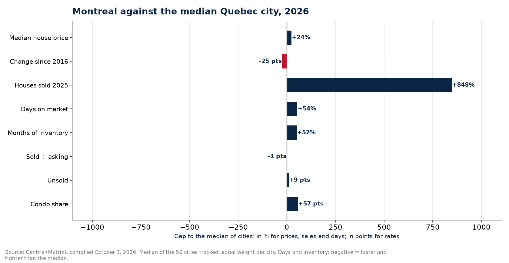 Montreal against the median of 50 cities on eight indicators, 2026