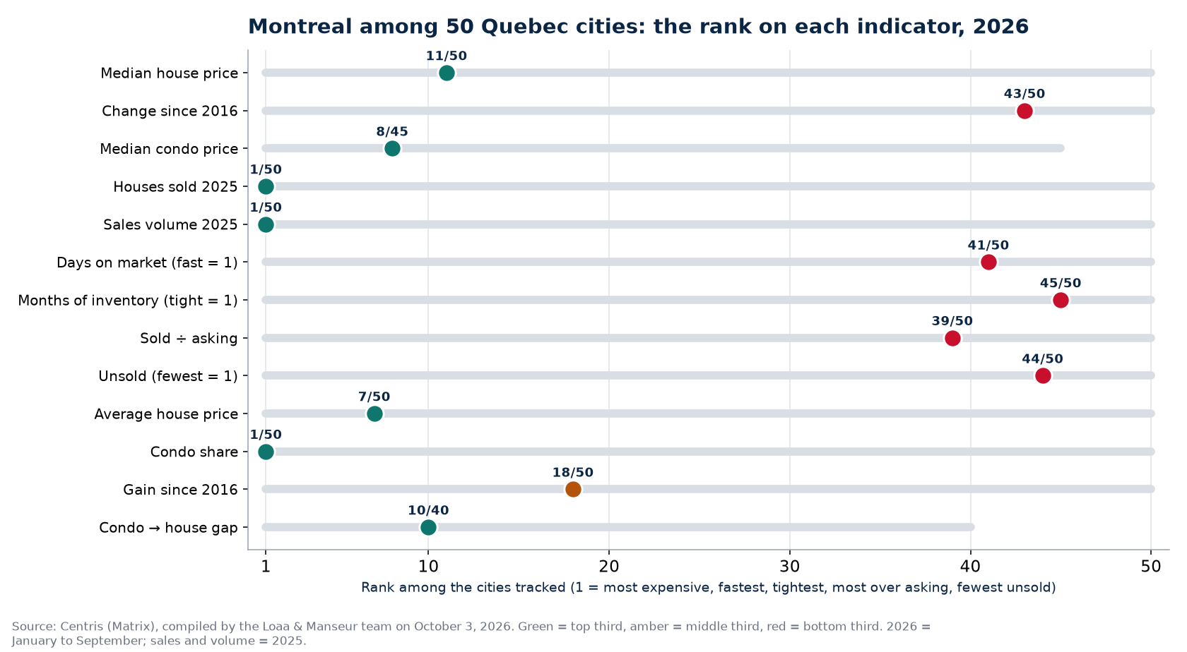 Rank of Montreal among 50 Quebec cities on 13 real estate indicators, 2026