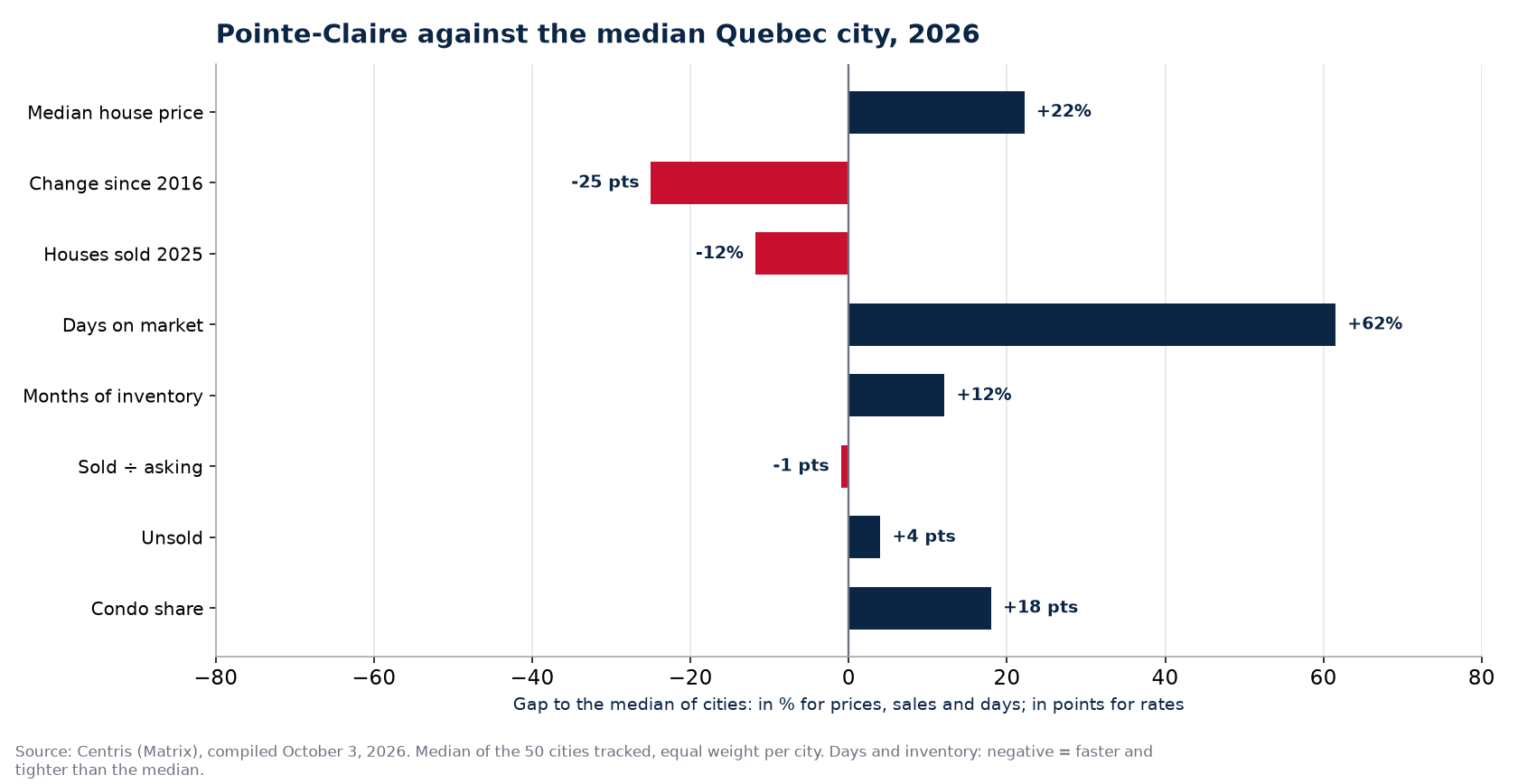 Pointe-Claire against the median of 50 cities on eight indicators, 2026