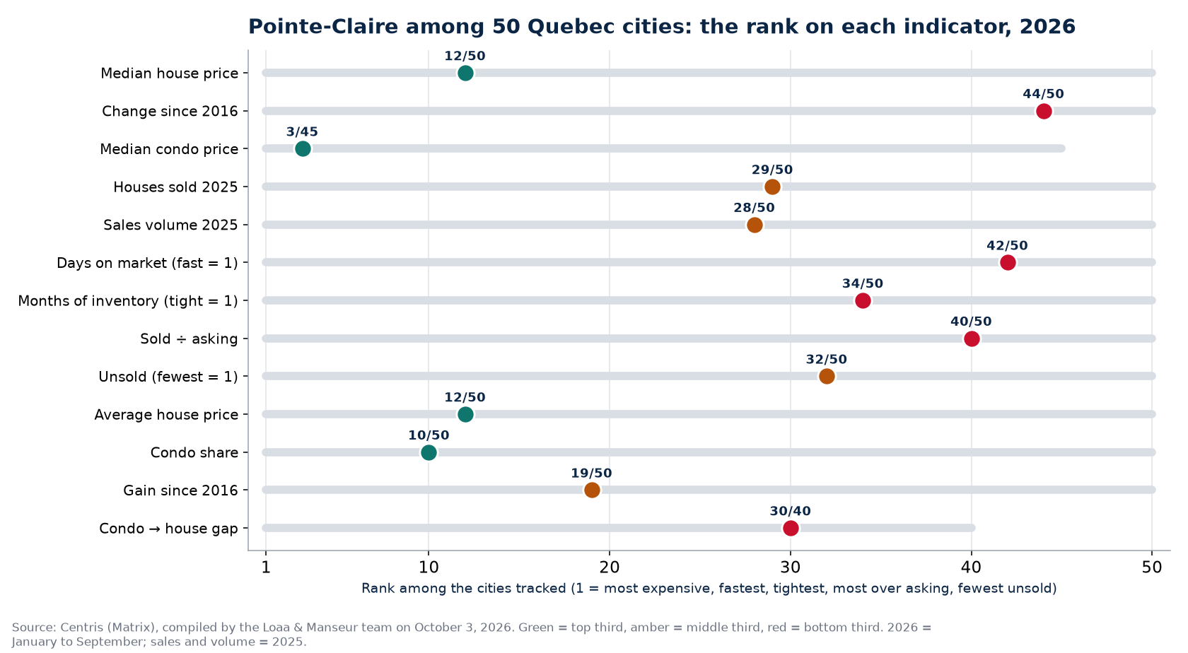 Rank of Pointe-Claire among 50 Quebec cities on 13 real estate indicators, 2026
